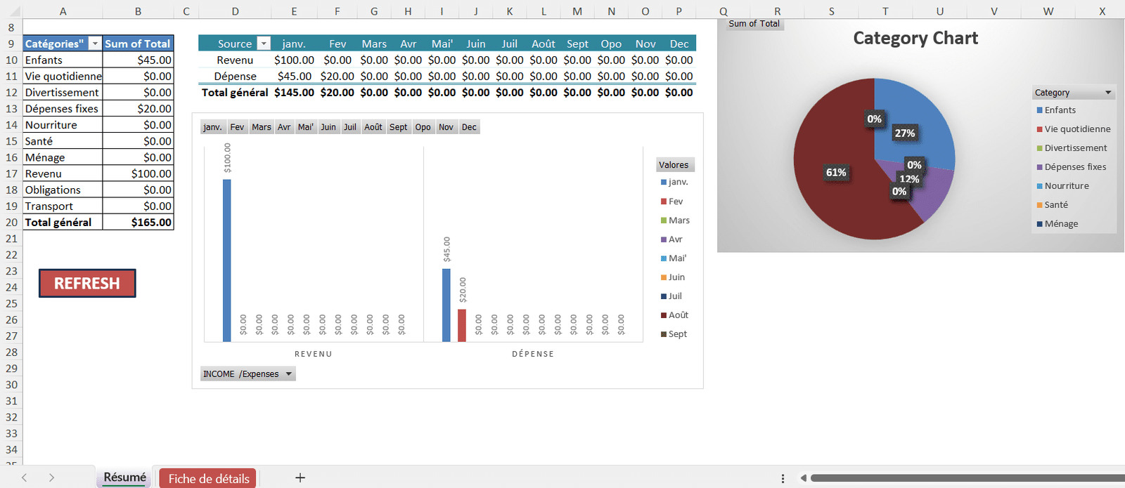Tableau Excel du modèle de revenu et dépenses mensuelles affichant les totaux par catégorie, les graphiques de revenus et dépenses, ainsi qu’un diagramme circulaire des pourcentages par type de dépense.