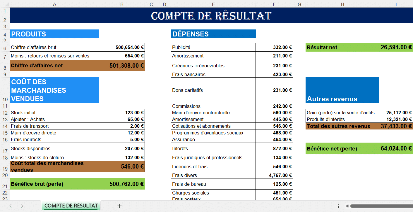 “Feuille Excel du Compte de Résultat montrant les produits, les dépenses, le coût des marchandises vendues, les autres revenus et le bénéfice net calculé automatiquement.”