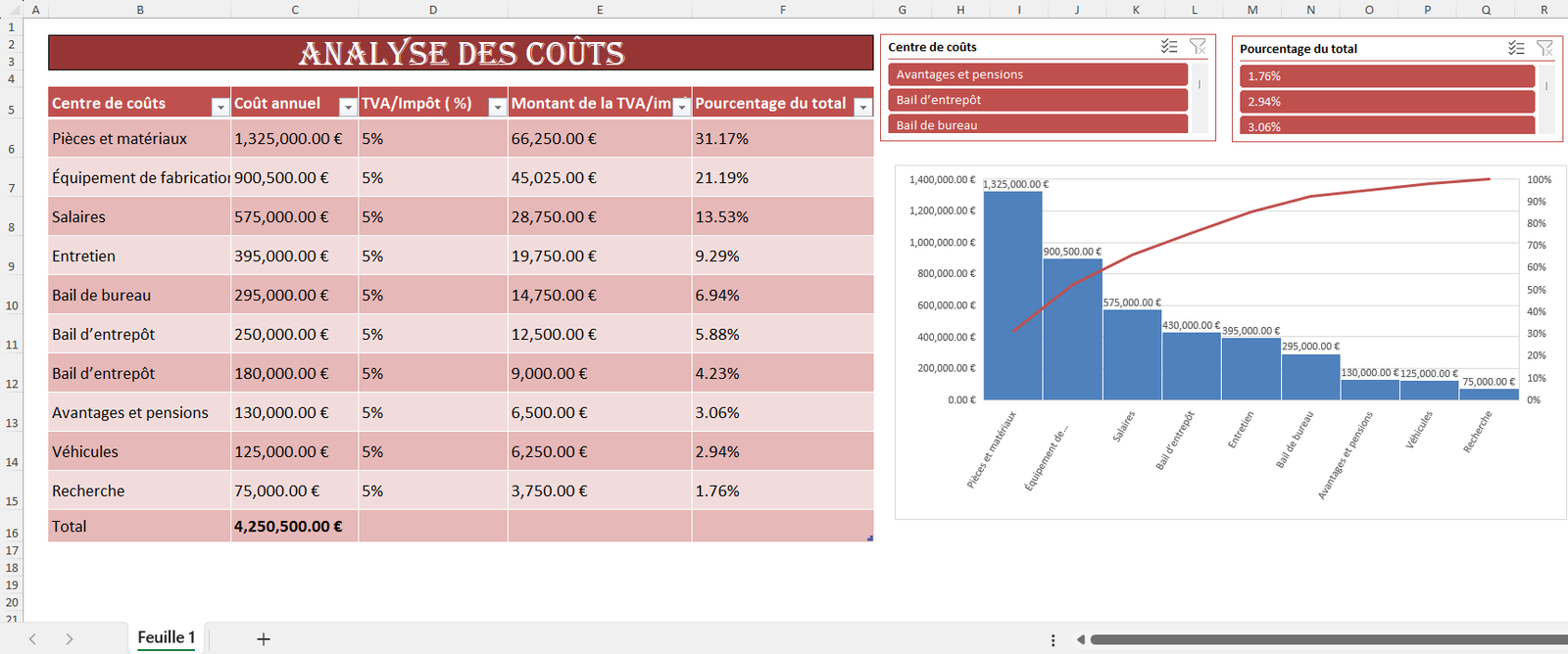Tableau Excel d’analyse des coûts avec centres de coûts, calcul de la TVA, pourcentages du total et graphique de Pareto