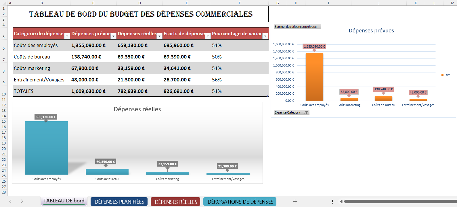 Tableau de bord Excel du budget des dépenses commerciales avec comparaison des dépenses prévues et réelles par catégorie et graphiques automatiques