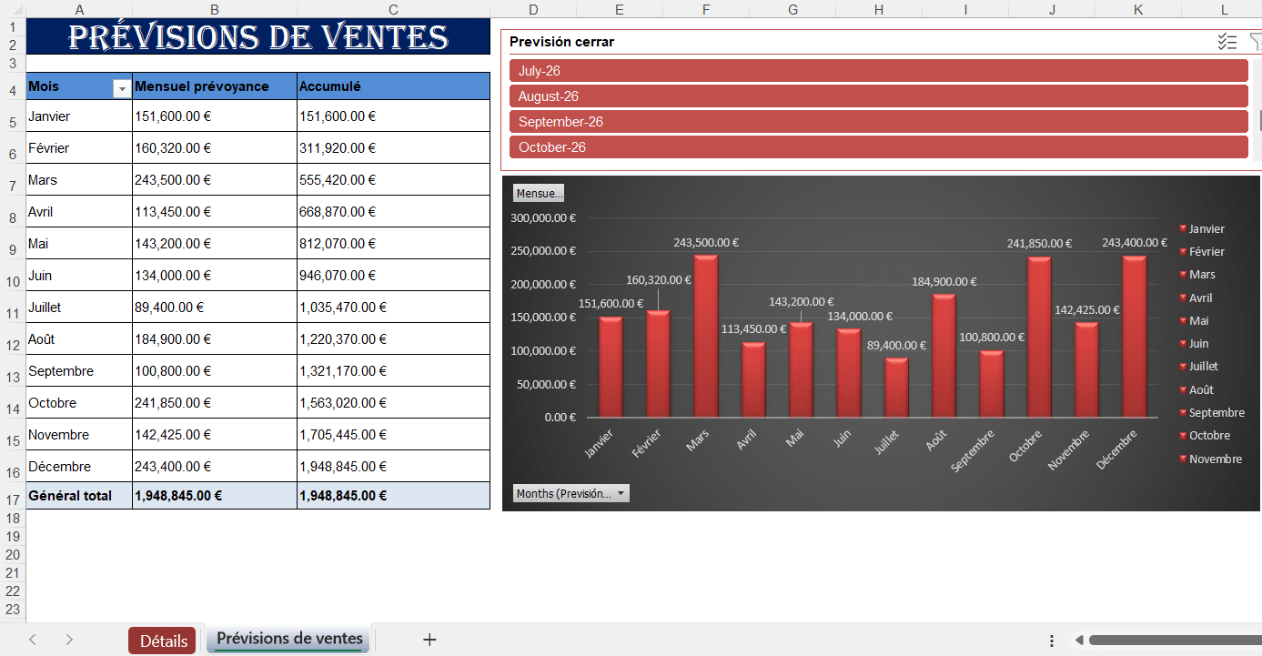 Tableau Excel de prévision de ventes avec montants mensuels, cumul annuel et graphique comparatif.