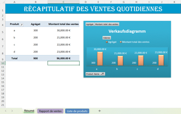 Tableau Excel de rapport de ventes quotidiennes avec calcul automatique du total et graphiques.
