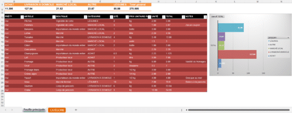 Modèle Excel de liste de courses avec tableau des achats et graphique des dépenses par catégorie.
