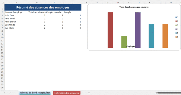 Tableau Excel illustrant le résumé des absences des employés avec graphique des totaux par employé.