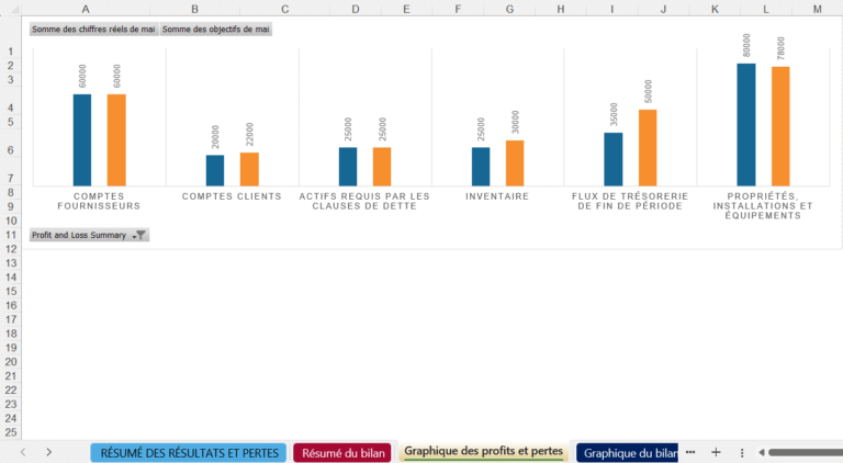 Graphique Excel comparant les chiffres réels et les objectifs de mai pour les comptes fournisseurs, comptes clients, actifs requis, inventaire, flux de trésorerie et propriétés, installations et équipements.