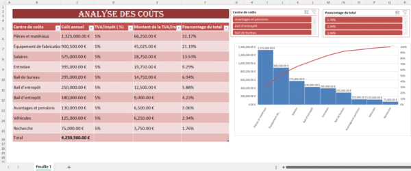 Tableau Excel d’analyse des coûts avec centres de coûts, calcul de la TVA, pourcentages du total et graphique de Pareto