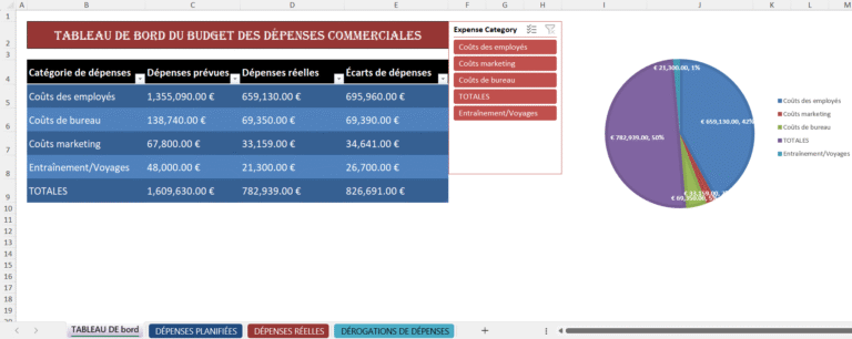 Tableau de bord Excel du budget des dépenses professionnelles avec dépenses prévues, dépenses réelles, écarts de coûts et graphique circulaire par catégorie