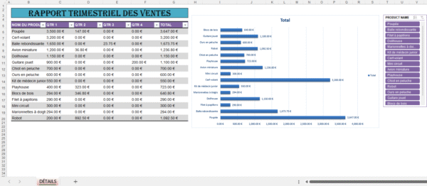 Rapport trimestriel des ventes Excel avec tableau par produit, résultats trimestriels (T1 à T4) et graphique comparatif des ventes totales