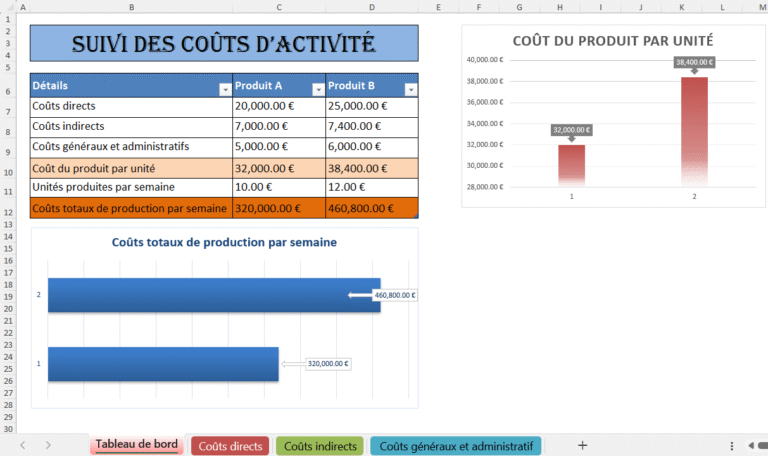Tableau Excel de suivi des coûts d’activité avec comparaison des coûts directs, indirects et généraux pour les produits A et B, incluant graphiques de coûts totaux et coût par unité.