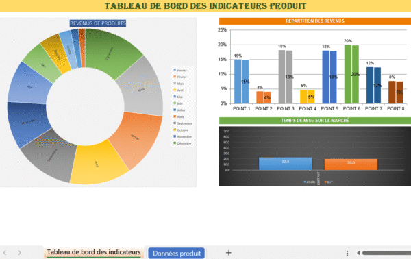 Tableau de bord des indicateurs de performance produit en Excel avec graphiques de revenus et KPI