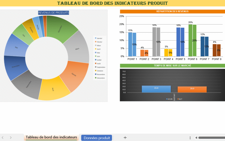Tableau de bord des indicateurs de performance produit en Excel avec graphiques de revenus et KPI