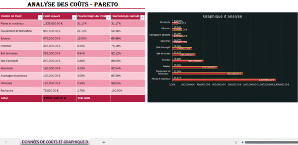 Analyse des coûts Pareto dans Excel avec tableau des centres de coûts et graphique cumulatif illustrant la répartition des dépenses annuelles