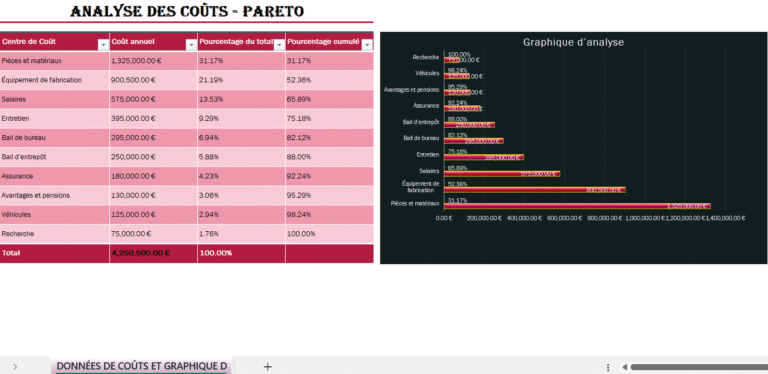 Analyse des coûts Pareto dans Excel avec tableau des centres de coûts et graphique cumulatif illustrant la répartition des dépenses annuelles
