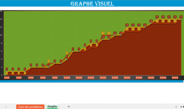 Graphique de suivi des problèmes de projet en Excel montrant l’évolution des incidents dans le temps